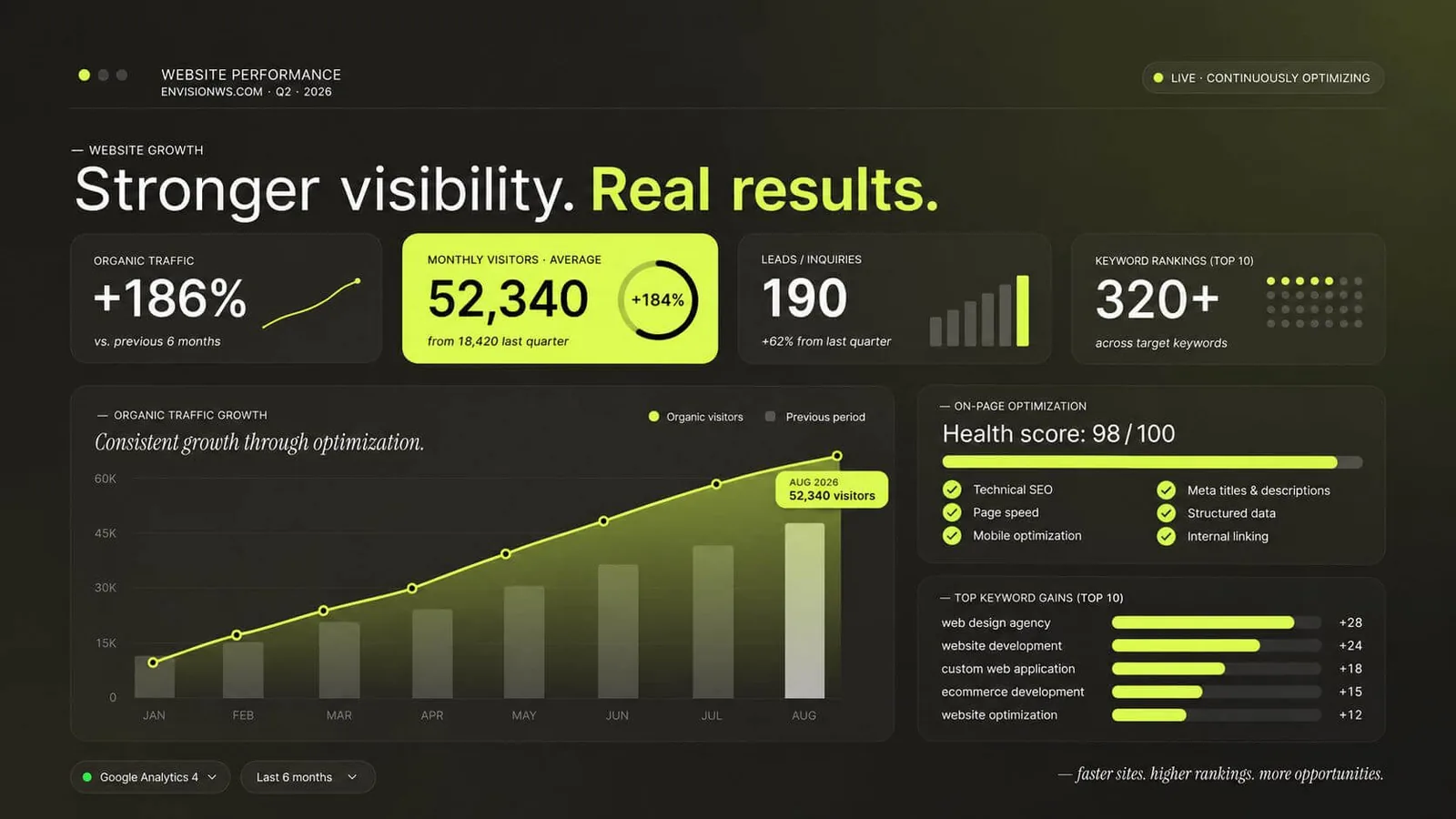 Website performance dashboard showing organic traffic growth, keyword rankings, and on-page SEO health for envisionws.com